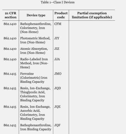 Med Device Monday: Class I Device Types Exempt from Premarket Notification