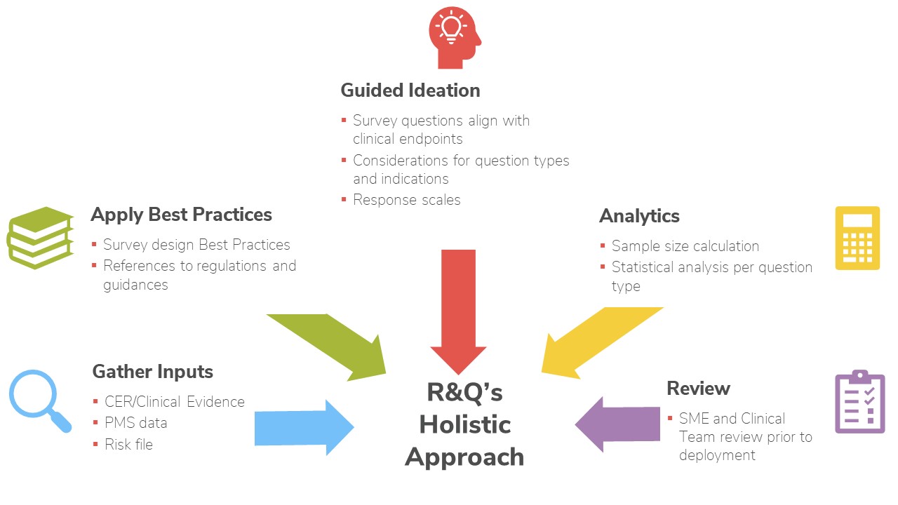 PMCF Survey Holistic Approach