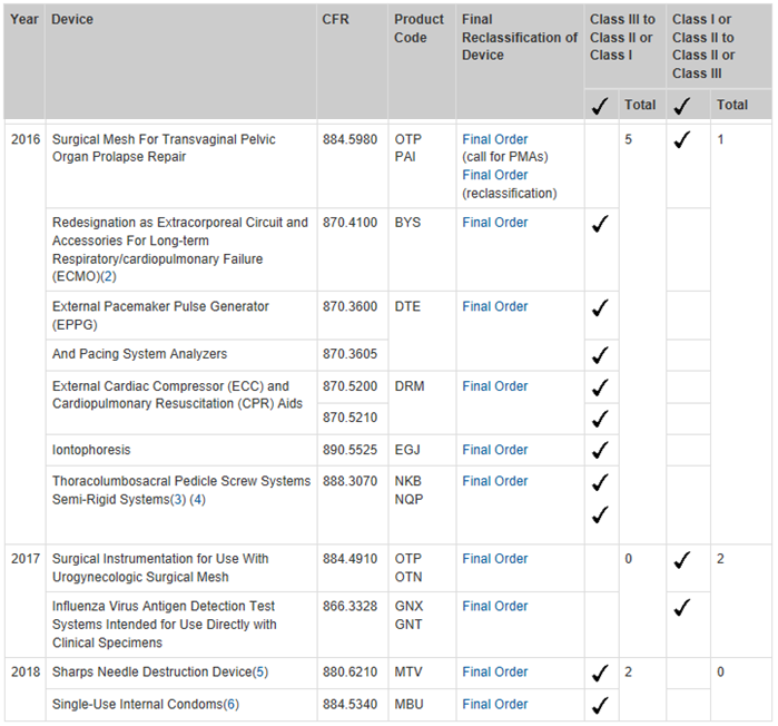 Image from https://www.fda.gov/AboutFDA/CentersOffices/OfficeofMedicalProductsandTobacco/CDRH/CDRHTransparency/ucm378724.htm