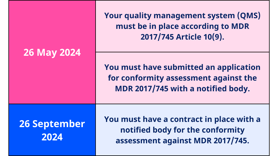 MDR 2017/745 Compliance Deadlines for Medical Devices

A structured chart highlighting key deadlines for compliance with the Medical Device Regulation (MDR) 2017/745:

26 May 2024 (Pink section)

Quality Management System (QMS) must be in place according to MDR 2017/745 Article 10(9).
An application for conformity assessment against MDR 2017/745 must have been submitted to a notified body.
26 September 2024 (Blue section)

A contract must be in place with a notified body for the conformity assessment against MDR 2017/745.
The image uses a color-coded format, with pink indicating the May 2024 deadline and blue highlighting the September 2024 deadline.
