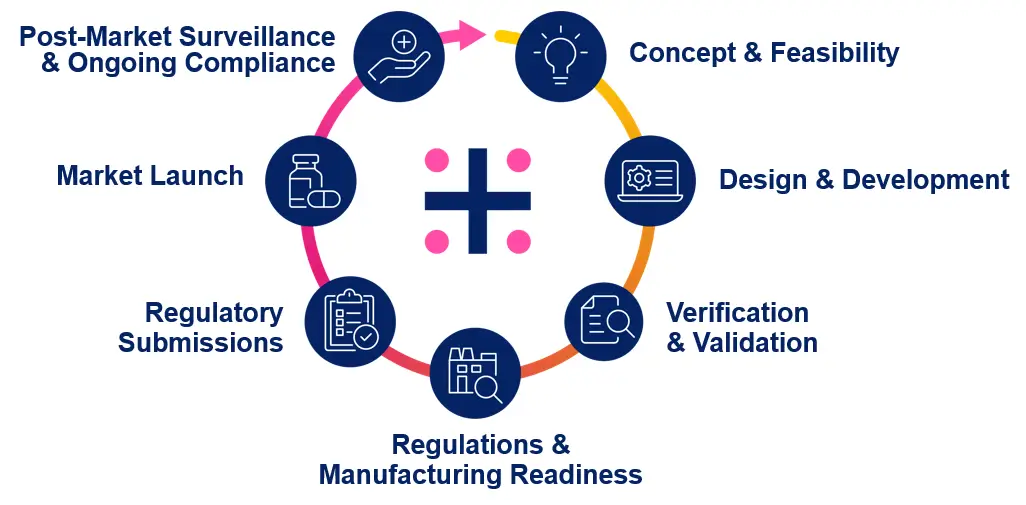 Circular infographic depicting the seven stages of a medical-device lifecycle arranged clockwise around a central plus symbol with four pink dots. Starting at the top and moving right: Concept & Feasibility – dark blue circle with a white lightbulb icon Design & Development – dark blue circle with a white laptop and gear icon Verification & Validation – dark blue circle with a white document and checkmark icon Manufacturing Readiness – dark blue circle with a white factory and magnifying-glass icon Regulatory Submissions – dark blue circle with a white clipboard and checkmark icon Market Launch – dark blue circle with a white medicine bottle and pill icon Post-Market Surveillance & Ongoing Compliance – dark blue circle with a white hand holding a medical cross icon The circles are linked by a continuous gradient arrow that fades from yellow through orange and red to pink.