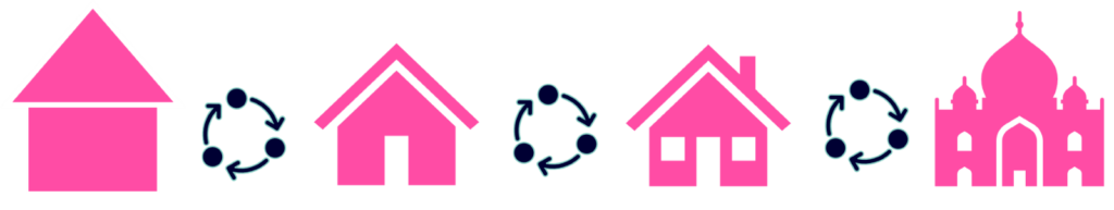 A horizontal row of seven icons on a white background:

A simple pink house (a square base with a white‑outlined triangular roof).

A dark blue circular network symbol: three solid circles connected by clockwise arrows.

A pink house silhouette with a pitched roof and a central doorway.

The same dark blue circular network symbol.

A pink house silhouette with a pitched roof, two square windows, and a chimney.

The same dark blue circular network symbol.

A pink stylized domed palace façade reminiscent of the Taj Mahal.