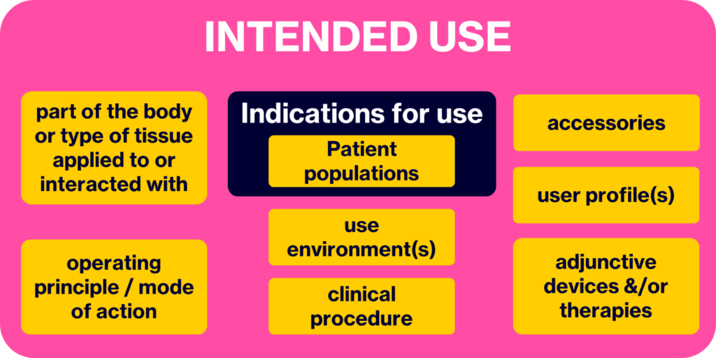 A high‑contrast infographic on a hot pink background titled “INTENDED USE.” At the top center is the title in large white letters. Below it, in the center, is a dark navy rectangle labeled “Indications for use” (white text), with a smaller yellow box inside it labeled “Patient populations.” Directly beneath are two stacked yellow boxes labeled “use environment(s)” and “clinical procedure.” On the left side, two yellow rounded rectangles read “part of the body or type of tissue applied to or interacted with” (top) and “operating principle / mode of action” (bottom). On the right side, three yellow rounded rectangles read “accessories” (top), “user profile(s)” (middle), and “adjunctive devices &/or therapies” (bottom).